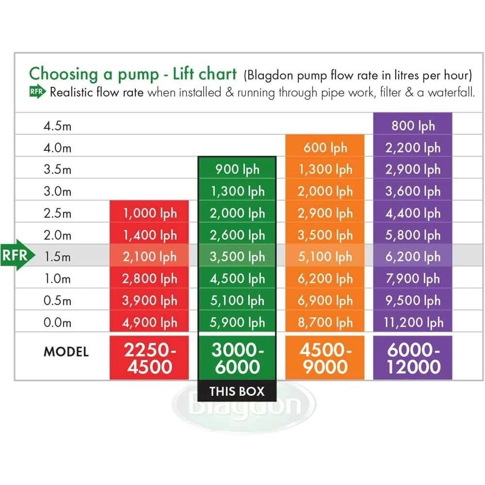 Blagdon Amphibious IQ 3000-6000 Pond Pump 6 Blagdon Amphibious IQ 3000-6000 Pond Pump - Image 4