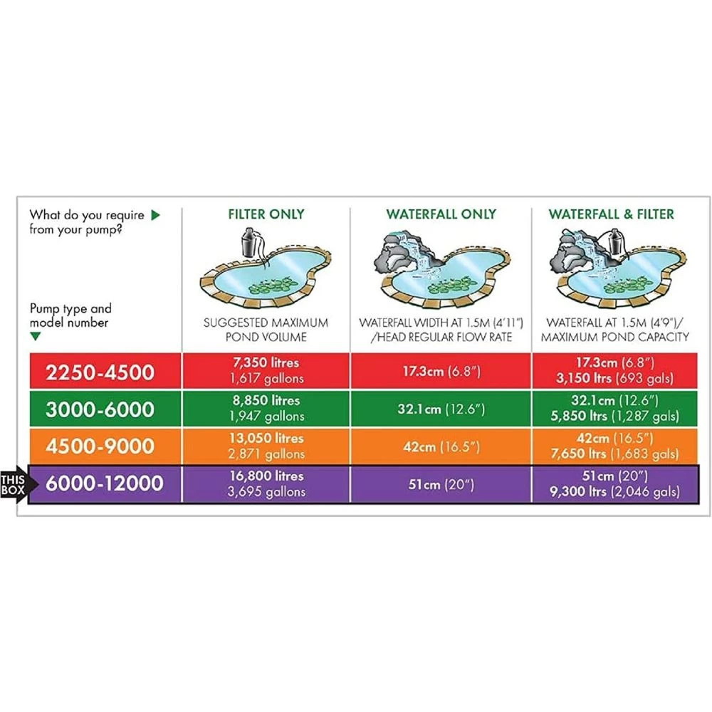 Blagdon Amphibious IQ 6000-12000 Pond Pump 7 Blagdon Amphibious IQ 6000-12000 Pond Pump - Image 5